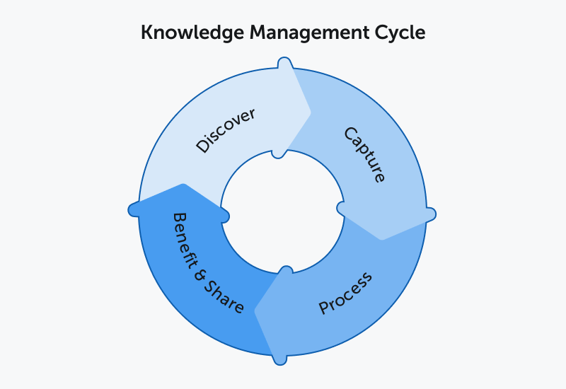 What is Knowledge Management and Why It Matters
